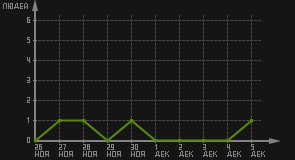 статистика посещаемости страниц автора (посетителей/дата)