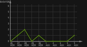 статистика посещаемости страниц автора (визитов/дата)