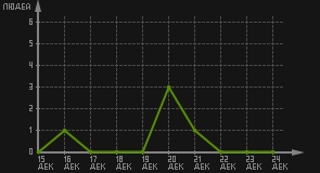 статистика посещаемости страниц автора (посетителей/дата)