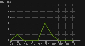 статистика посещаемости страниц автора (визитов/дата)