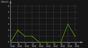 статистика посещаемости страниц автора (посетителей/дата)