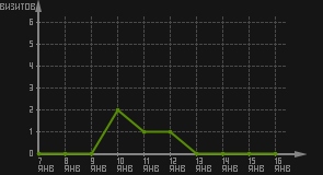статистика посещаемости страниц автора (визитов/дата)