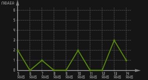 статистика посещаемости страниц автора (посетителей/дата)