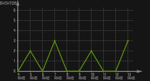 статистика посещаемости страниц автора (визитов/дата)
