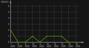статистика посещаемости страниц автора (посетителей/дата)