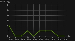 статистика посещаемости страниц автора (визитов/дата)
