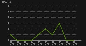 статистика посещаемости страниц автора (посетителей/дата)