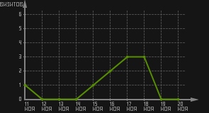 статистика посещаемости страниц автора (визитов/дата)