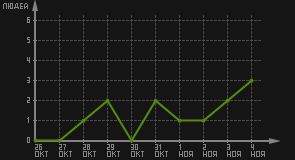 статистика посещаемости страниц автора (посетителей/дата)