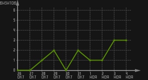 статистика посещаемости страниц автора (визитов/дата)