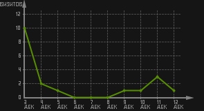статистика посещаемости страниц автора (визитов/дата)
