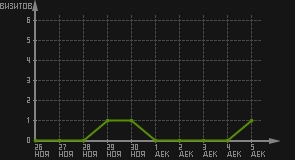 статистика посещаемости страниц автора (визитов/дата)
