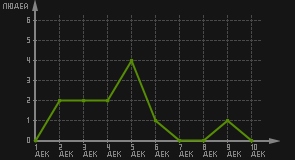 статистика посещаемости страниц автора (посетителей/дата)