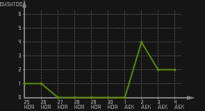 статистика посещаемости страниц автора (визитов/дата)