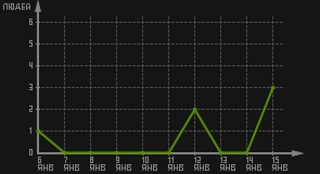 статистика посещаемости страниц автора (посетителей/дата)