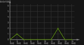 статистика посещаемости страниц автора (визитов/дата)