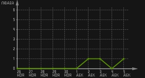 статистика посещаемости страниц автора (посетителей/дата)
