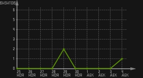 статистика посещаемости страниц автора (визитов/дата)