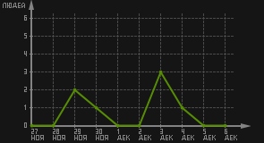статистика посещаемости страниц автора (посетителей/дата)