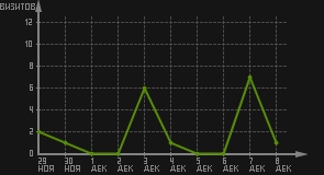 статистика посещаемости страниц автора (визитов/дата)