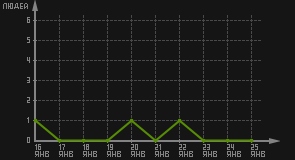 статистика посещаемости страниц автора (посетителей/дата)