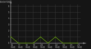 статистика посещаемости страниц автора (визитов/дата)