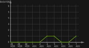 статистика посещаемости страниц автора (визитов/дата)