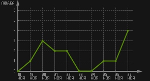 статистика посещаемости страниц автора (посетителей/дата)