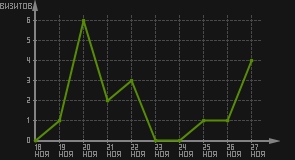 статистика посещаемости страниц автора (визитов/дата)