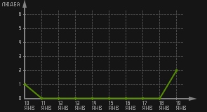 статистика посещаемости страниц автора (посетителей/дата)