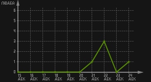 статистика посещаемости страниц автора (посетителей/дата)