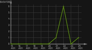 статистика посещаемости страниц автора (визитов/дата)