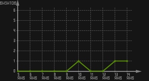 статистика посещаемости страниц автора (визитов/дата)
