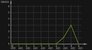 статистика посещаемости страниц автора (посетителей/дата)