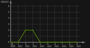 статистика посещаемости страниц автора (посетителей/дата)