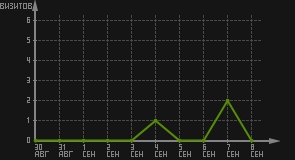 статистика посещаемости страниц автора (визитов/дата)