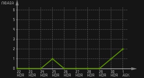 статистика посещаемости страниц автора (посетителей/дата)