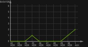 статистика посещаемости страниц автора (визитов/дата)
