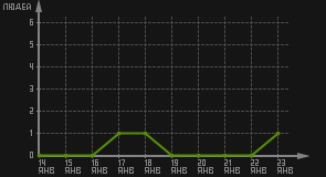 статистика посещаемости страниц автора (посетителей/дата)