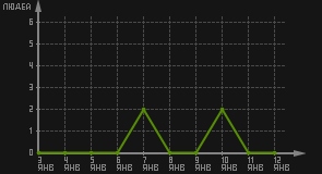 статистика посещаемости страниц автора (посетителей/дата)