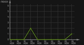 статистика посещаемости страниц автора (посетителей/дата)