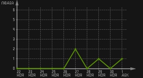 статистика посещаемости страниц автора (посетителей/дата)
