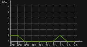 статистика посещаемости страниц автора (посетителей/дата)