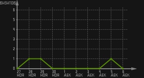 статистика посещаемости страниц автора (визитов/дата)