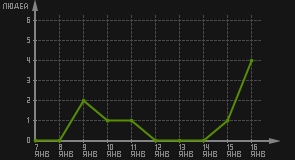 статистика посещаемости страниц автора (посетителей/дата)