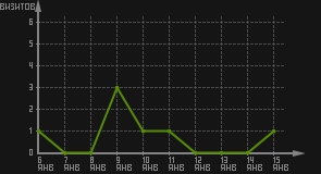 статистика посещаемости страниц автора (визитов/дата)