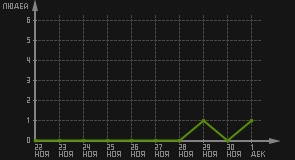 статистика посещаемости страниц автора (посетителей/дата)