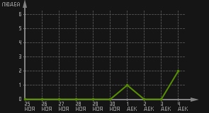 статистика посещаемости страниц автора (посетителей/дата)