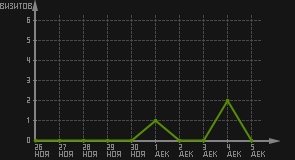 статистика посещаемости страниц автора (визитов/дата)
