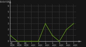 статистика посещаемости страниц автора (визитов/дата)